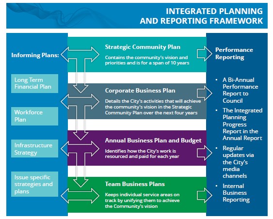 A diagram explaining how planning feeds into reporting.