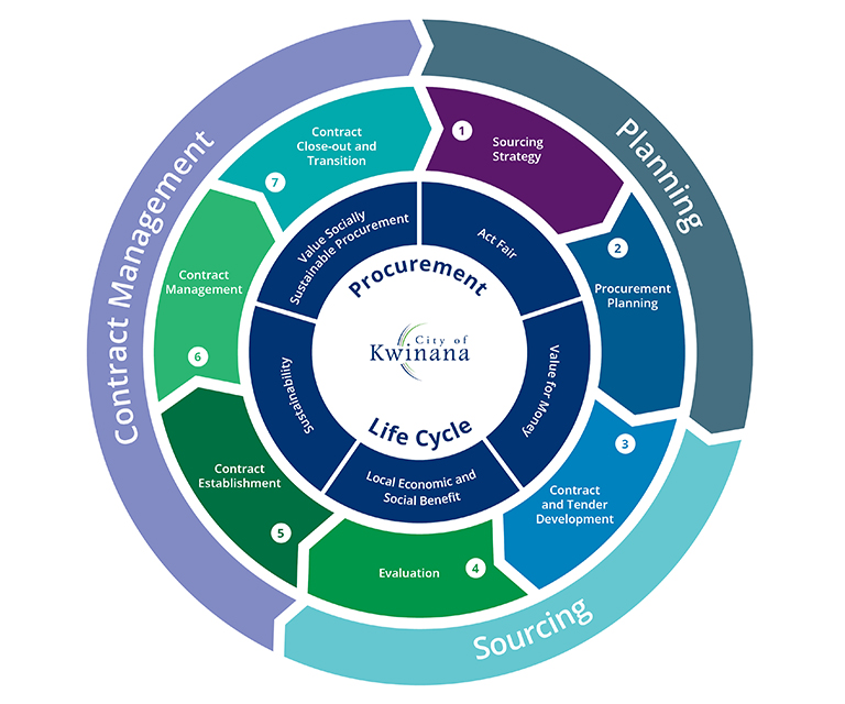 A diagram depicting the procurement cycle.