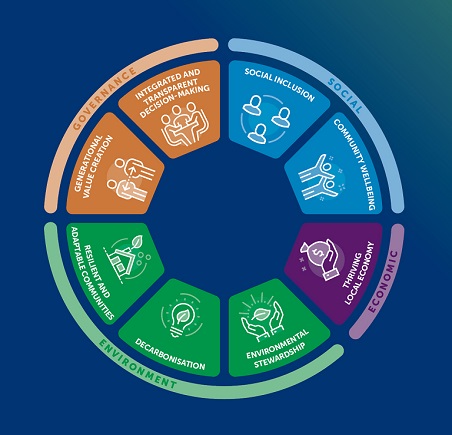 Sustainability Strategy / Framework Guiding Principles