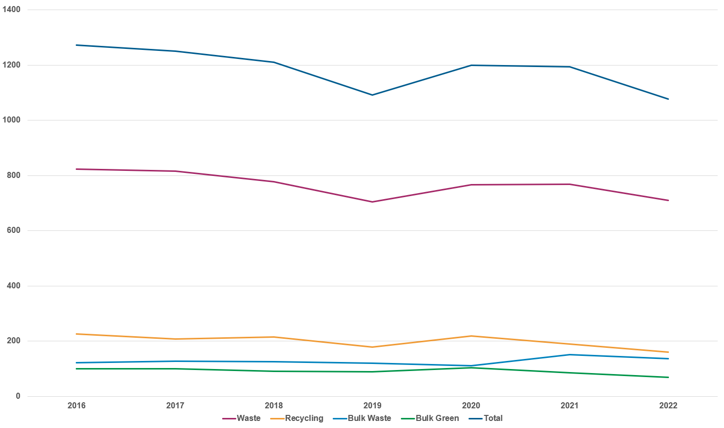 A graph of waste in total kilograms per household