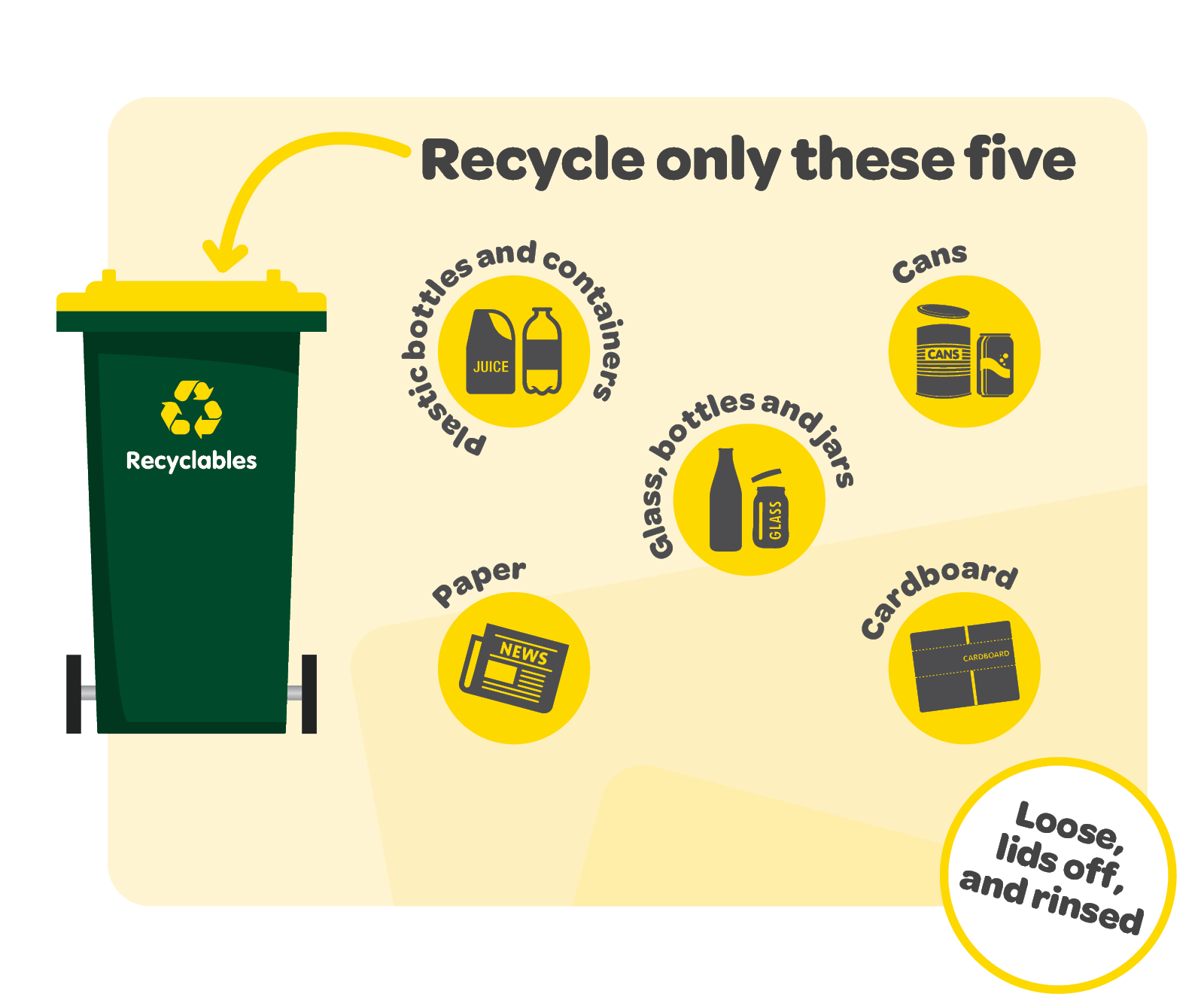 Recycle only these five (plastic and glass bottles, jars and containers, paper, cans, cardboard)