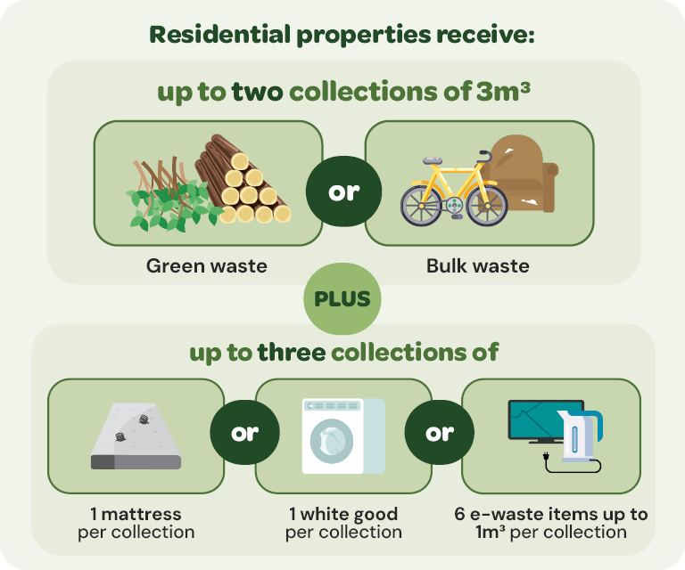 Residential properties receive up to two collections of green and bulk waste plus three smaller collections.