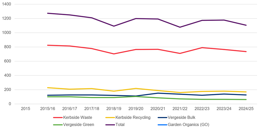 Total kg of waste per household per year (2024)