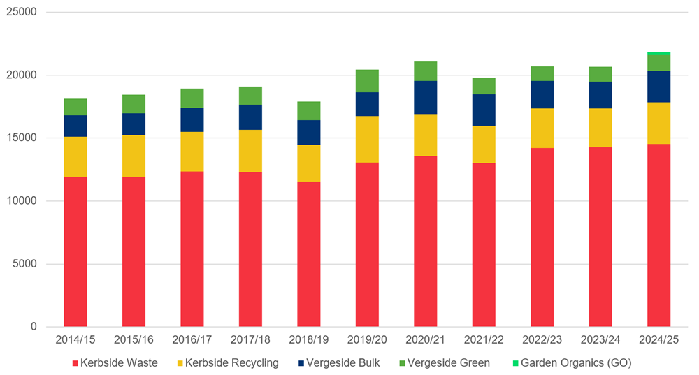 Total Tonnes of Waste per Year (2025)